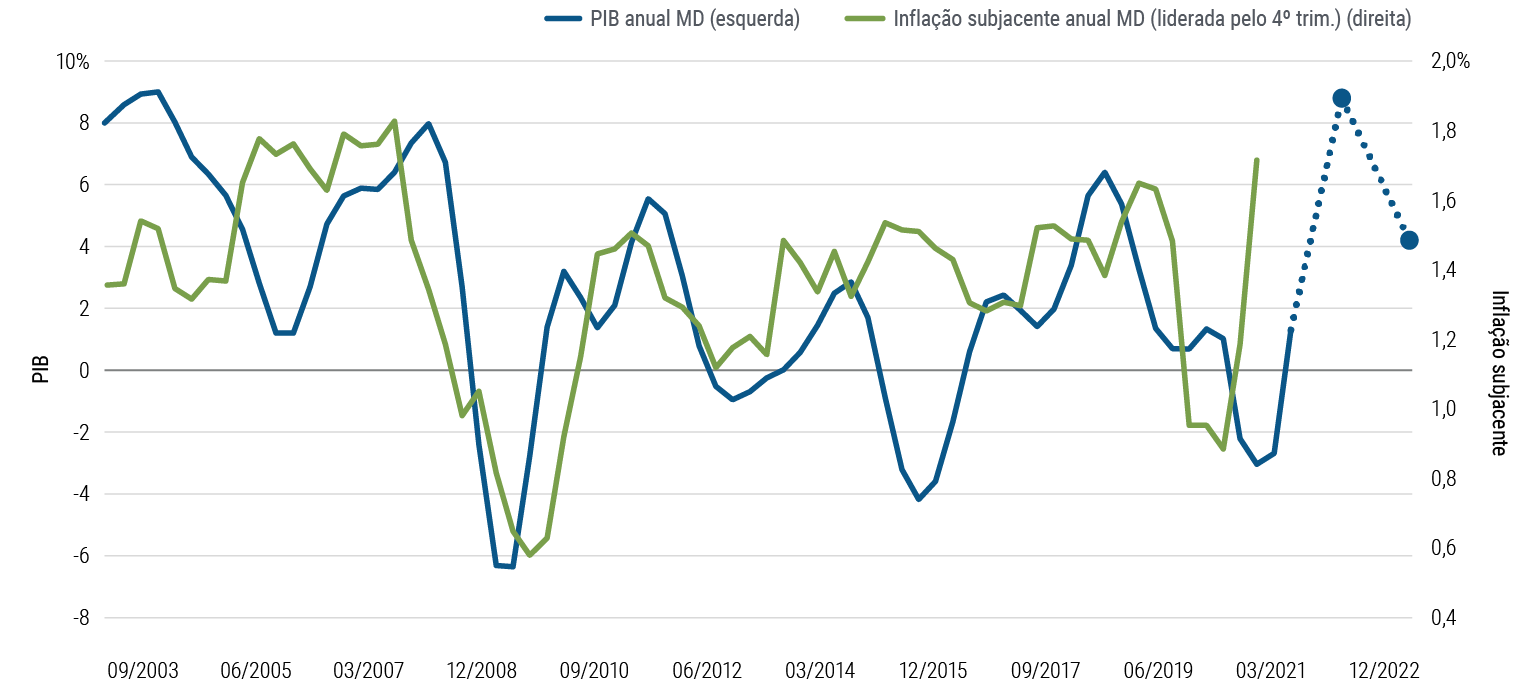 A Figura 3 é um gráfico de linhas que compara o PIB e as tendências do núcleo da inflação desde 2003 no Canadá, Zona do Euro, Japão, Reino Unido e EUA, com a inflação apresentada com defasagem de quatro trimestres. Frequentemente, os picos e fundos da inflação tenderam a acompanhar os do PIB, como ocorreu durante a crise financeira global de 2008–2009 e na recessão determinada pela pandemia, em 2020. A PIMCO projeta que, nessas regiões, o crescimento anual médio do PIB atingirá um pico em 2021 e diminuirá (mas continuará positivo) em 2022. A inflação apresentou forte aumento em 2021 e (como discutido no texto) é provável que também forme um pico, diminuindo então ao longo do horizonte cíclico. 