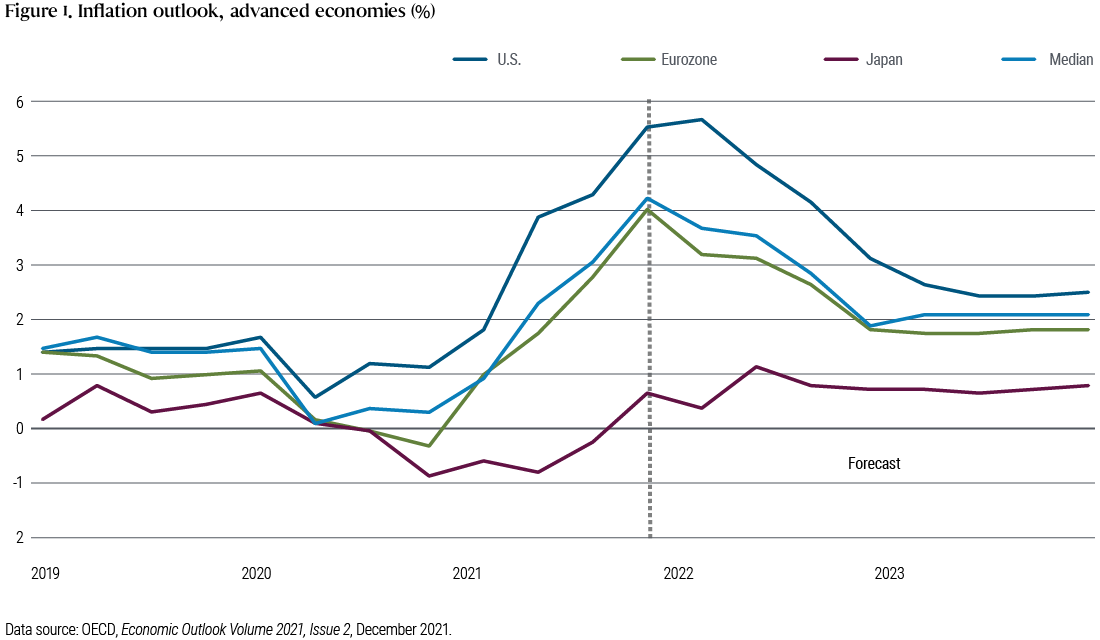 Figure 1. Inflation outlook, advanced economies (%)
