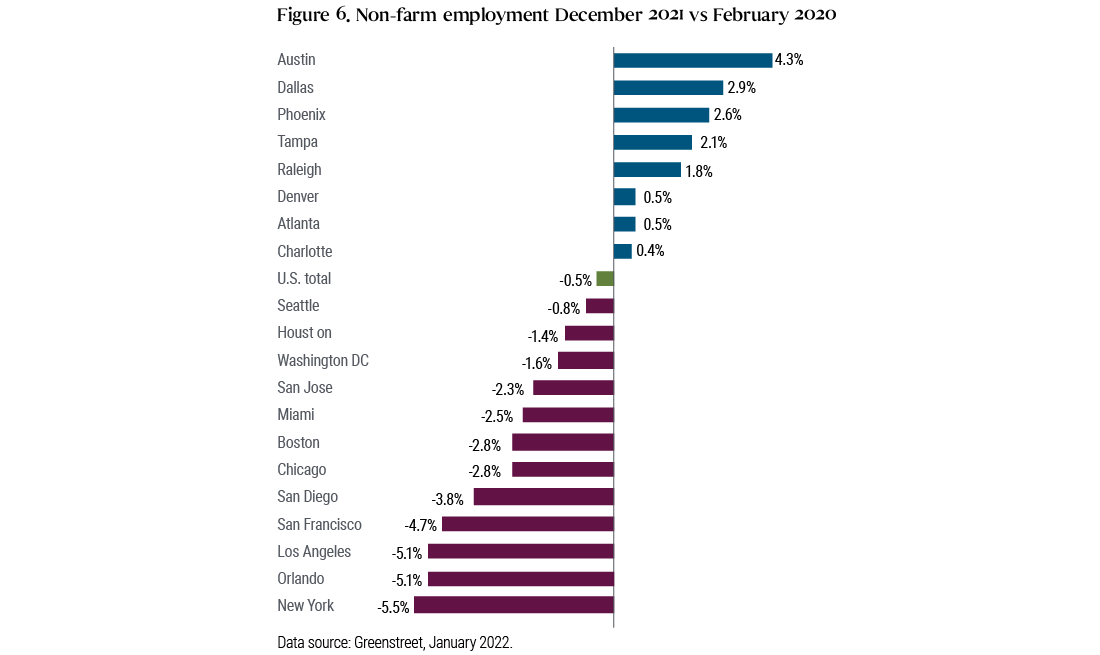 Figure 6. Non-farm employment December 2021 vs February 2020