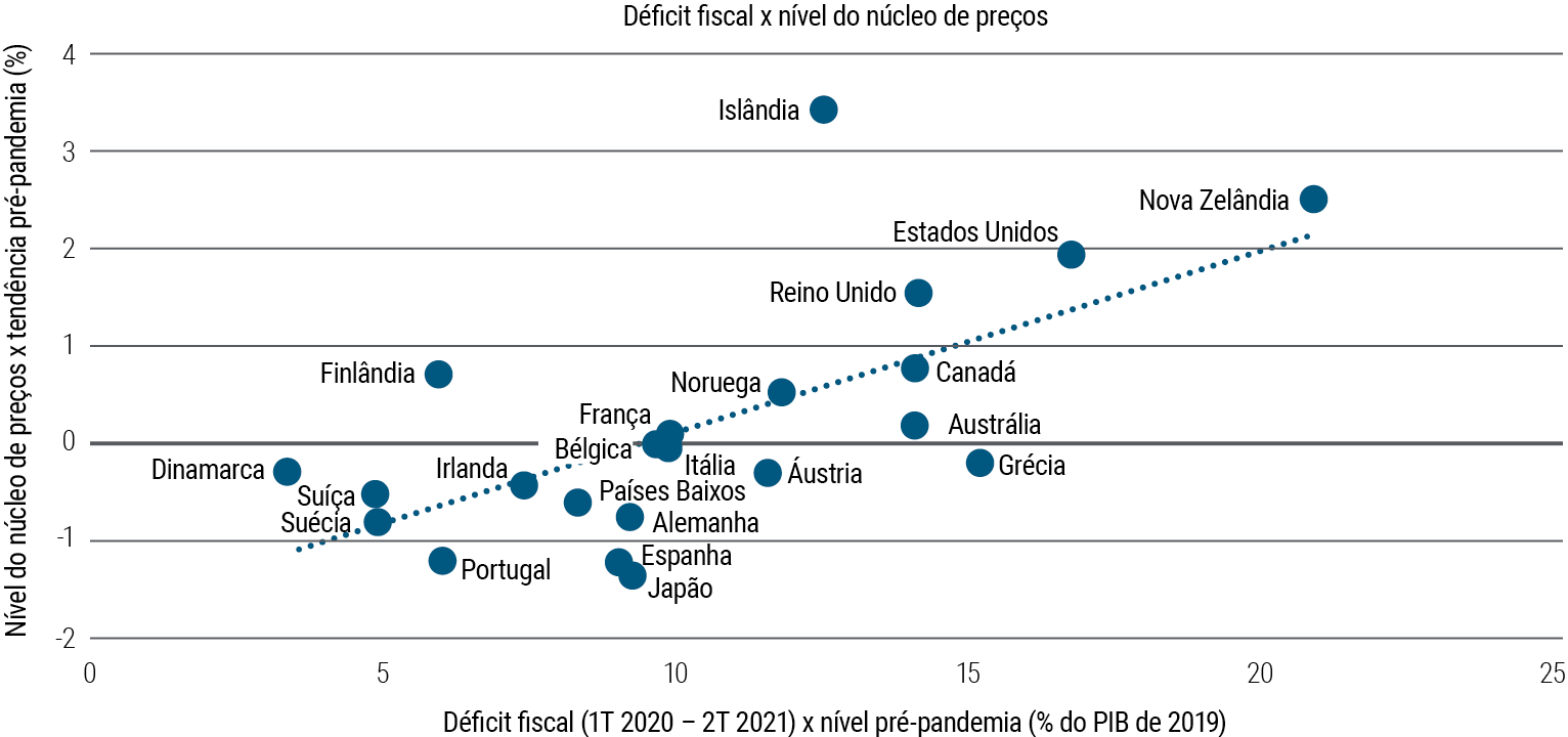 Figure 3 is a scatter plot chart showing core price level versus pre-pandemic trends (Y axis) against fiscal deficit versus pre-pandemic level (X axis) for 22 developed countries; all countries shown have increased deficits to varying degrees. U.S. core prices are about 2% above trend and the deficit is up 17%. Core prices in France and Italy are near neutral relative to trend, with the deficits up about 10%. Core prices are down in Germany and Japan, with deficits up around 8%.