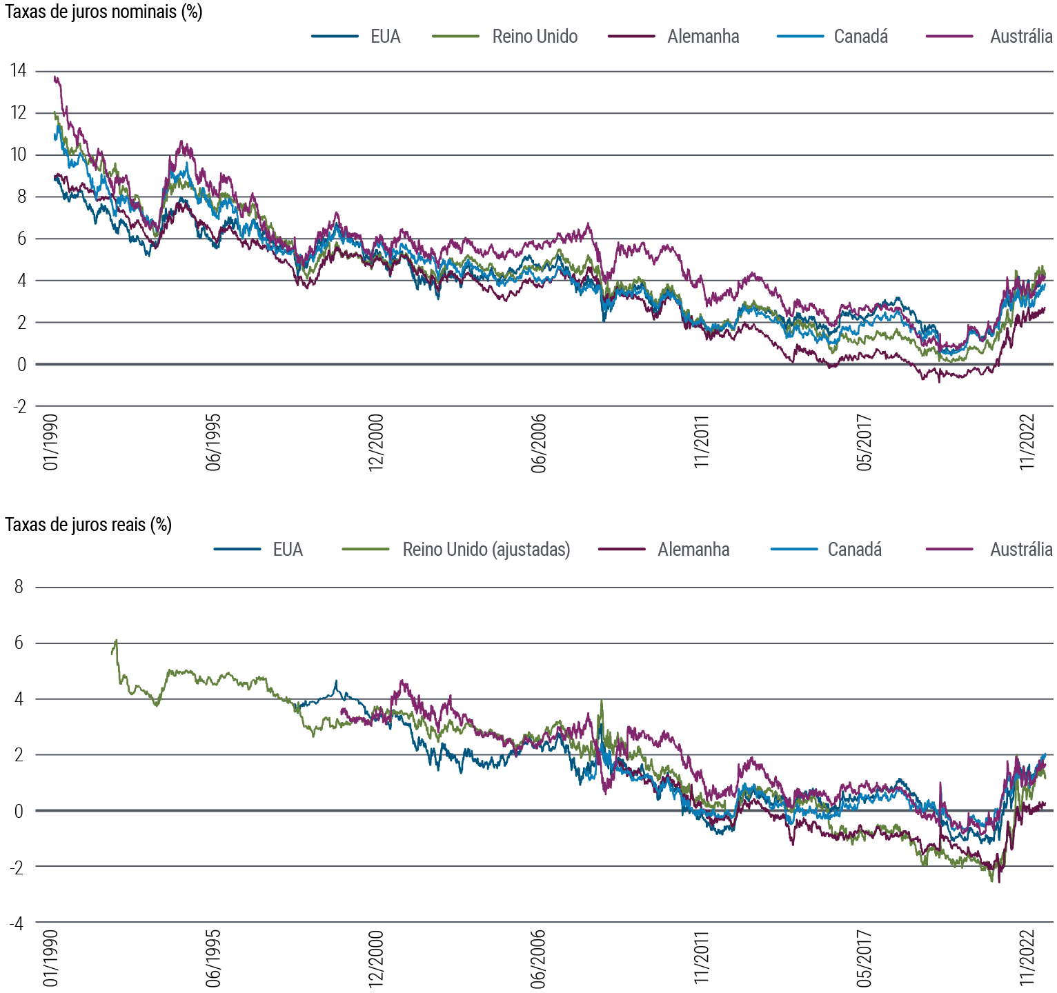 Figure 4 is two line charts. The first chart shows 10-year nominal interest rates in 5 developed market countries (U.S., U.K., Germany, Canada, and Australia) from 1990 through September 2023. In that time frame, nominal yields fluctuated some but along a downward trend from about 9%–14% in 1990 to a low hovering around zero in 2020, around the pandemic. They have since risen into a range from above 2% to above 4%. The second chart shows 10-year real rates for the same countries over the same time frame. Real rates generally and gradually dropped for much of that period, then rose rapidly following the pandemic, slowing those gains more recently but still off their lows and in a range of 0.5%–2.5%. Data source is PIMCO and Bloomberg as of 2 October 2023. 