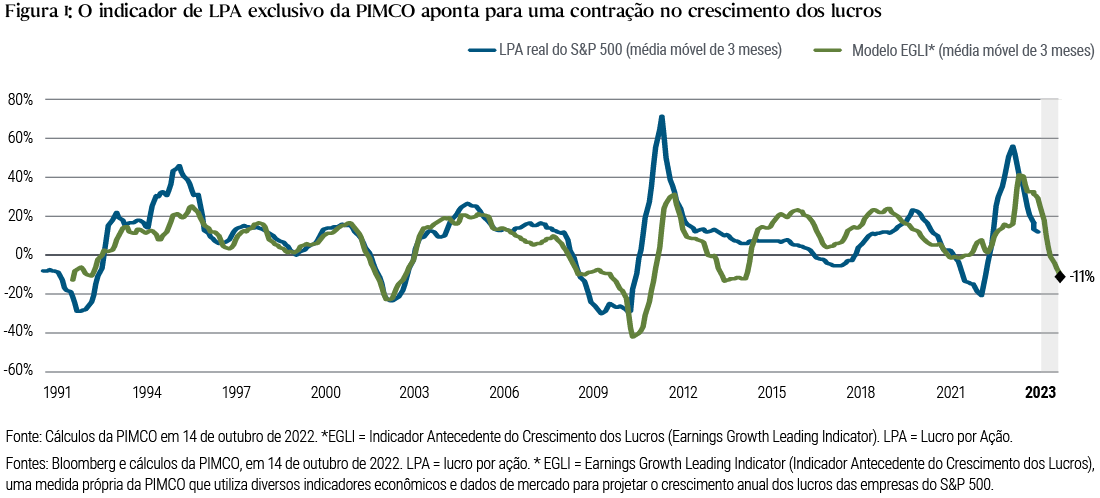 Figure 1 is a line chart showing a time series of the three-month moving average of earnings per share (EPS) for the S&P 500 and the three-month moving average of PIMCO’s proprietary earnings growth leading indicator (EGLI) over the past three decades. The chart shows that EGLI is suggesting a −11% contraction in earnings growth in 2023. Over this time frame, actual S&P EPS peaked above 70% in 2010 soon after a low of −30% in late 2008. EPS dipped more recently to −20% in early 2021 before rising above 55% in early 2022, then falling again. PIMCO’s EGLI recently peaked slightly lower than the EPS measure at 40% in mid-2022.
