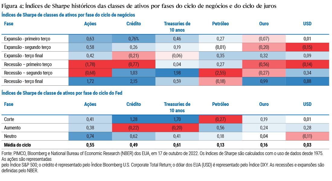 Figure 4 comprises two tables showing the historical Sharpe ratios, or risk-adjusted returns, of various asset classes across the business cycle (top table) and the Federal Reserve rate cycle (bottom table) dating back to 1975. Cells colored with a darker shade of blue signify a higher, or more positive, risk-adjusted return while cells colored in darker shades of red signify a lower, or more negative, risk-adjusted return in a given cycle. Within the business cycle table, the highest Sharpe ratio shown (2.15) is for credit markets in the final third of a recession, and the lowest (−2.55) is for oil markets in the middle third of a recession. Other notes and key takeaways are discussed in the text surrounding Figure 4.