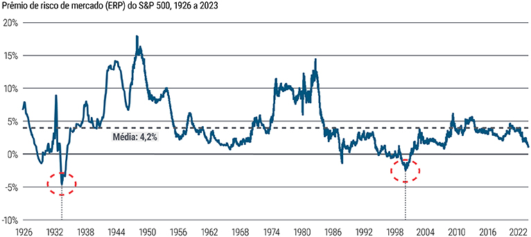 This is a line chart showing the S&P 500 equity risk premium (ERP) from 1926–2023. Over that time frame, the ERP averaged 4.2% but fluctuated, with lows of −5% in 1934 and −2.5% in 2001, and highs of 18% in 1949 and 14.5% in 1983. It is currently at 1%. Source: Bloomberg, PIMCO calculations as of 13 October 2023. Equity risk premium (ERP) is calculated as the 10-year cyclically adjusted earnings yield of the S&P 500 (or S&P 90 prior to 1957) minus the 10-year U.S. Treasury real yield.
