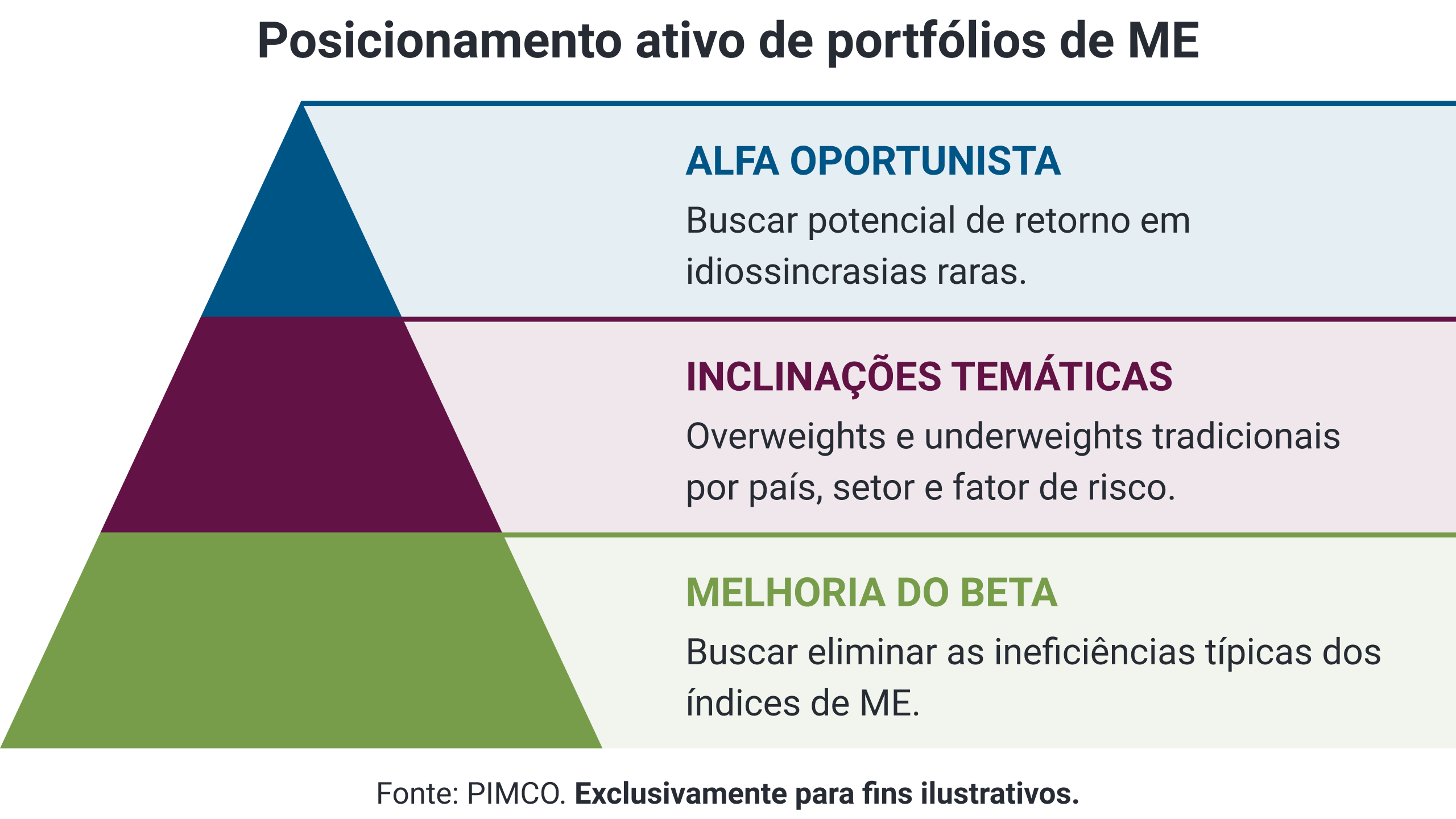 Active positioning for EM portfolios