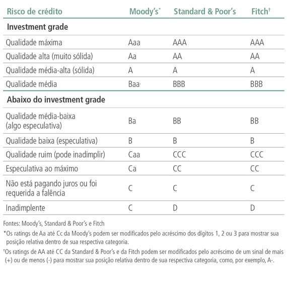 The table lists types of high yield bonds from investment grade (highest quality) to below investment grade (speculative and default). Separate columns list Moody’s, Standard & Poor’s and Fitch’s rating classifications from Aaa to D.