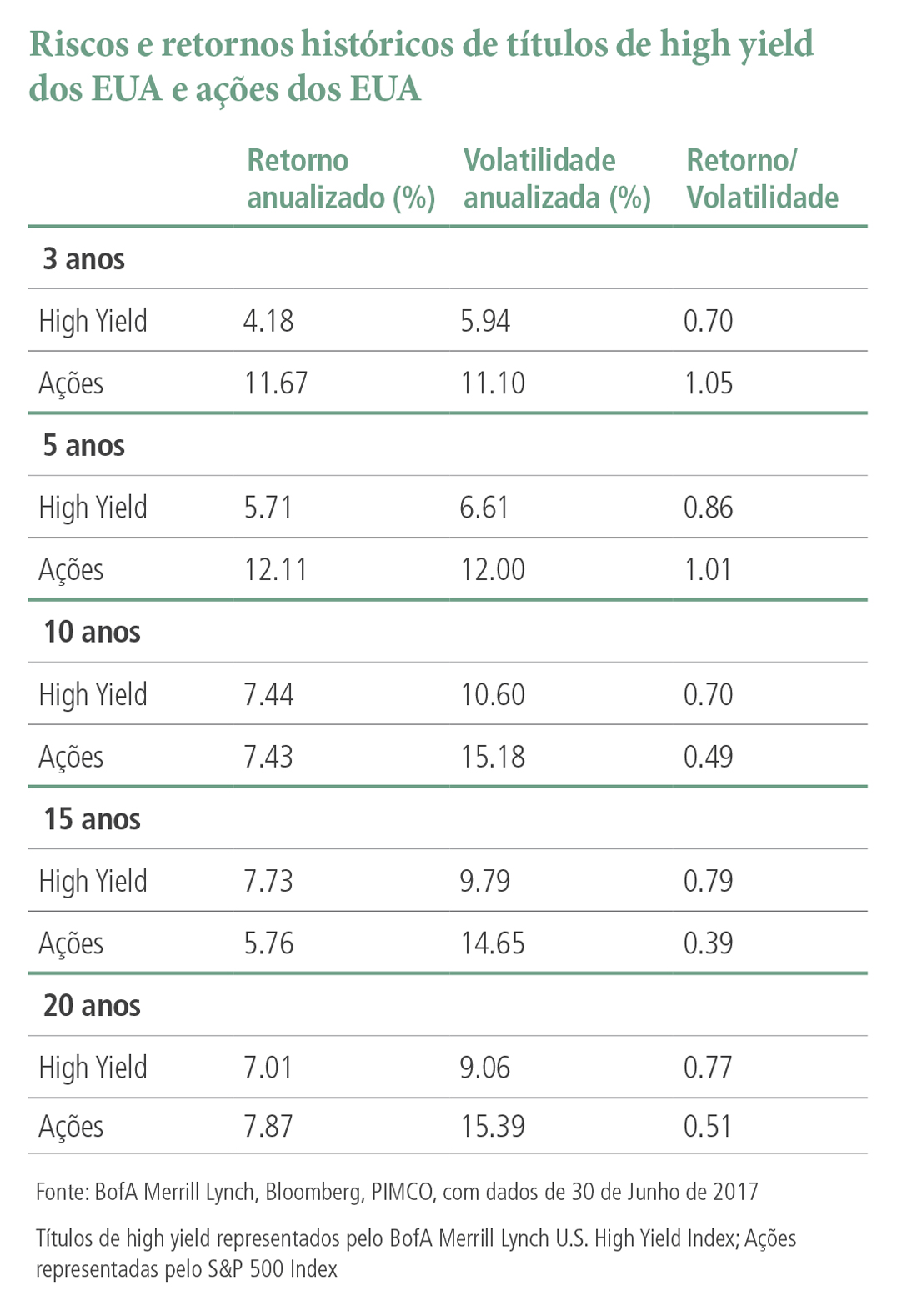 The table compares historical risks and annualized returns for the BoFA Merrill Lynch U.S. High Yield Index versus the S&P 500 Index  for 3-year, 5-year, 10-year, 15-year and 20-year periods