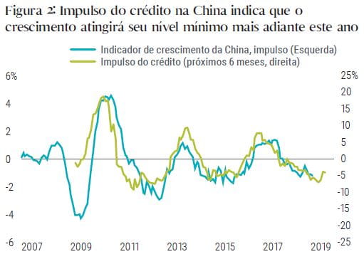 Figure 2 is a line graph that shows the China momentum growth indicator superimposed with the country’s credit Impulse, from 2007 to 2019. The two variables, which are defined in the note below the chart, roughly track each other over the period. The credit impulse shows a slight upward turn in 2019, moving up from a low of about negative 8% to negative 5%, still near the bottom of its range for the last nine years on the chart. The growth indicator in late 2018 was around negative 1%, inside of a range of roughly 2% to negative 2% over the last nine years. 