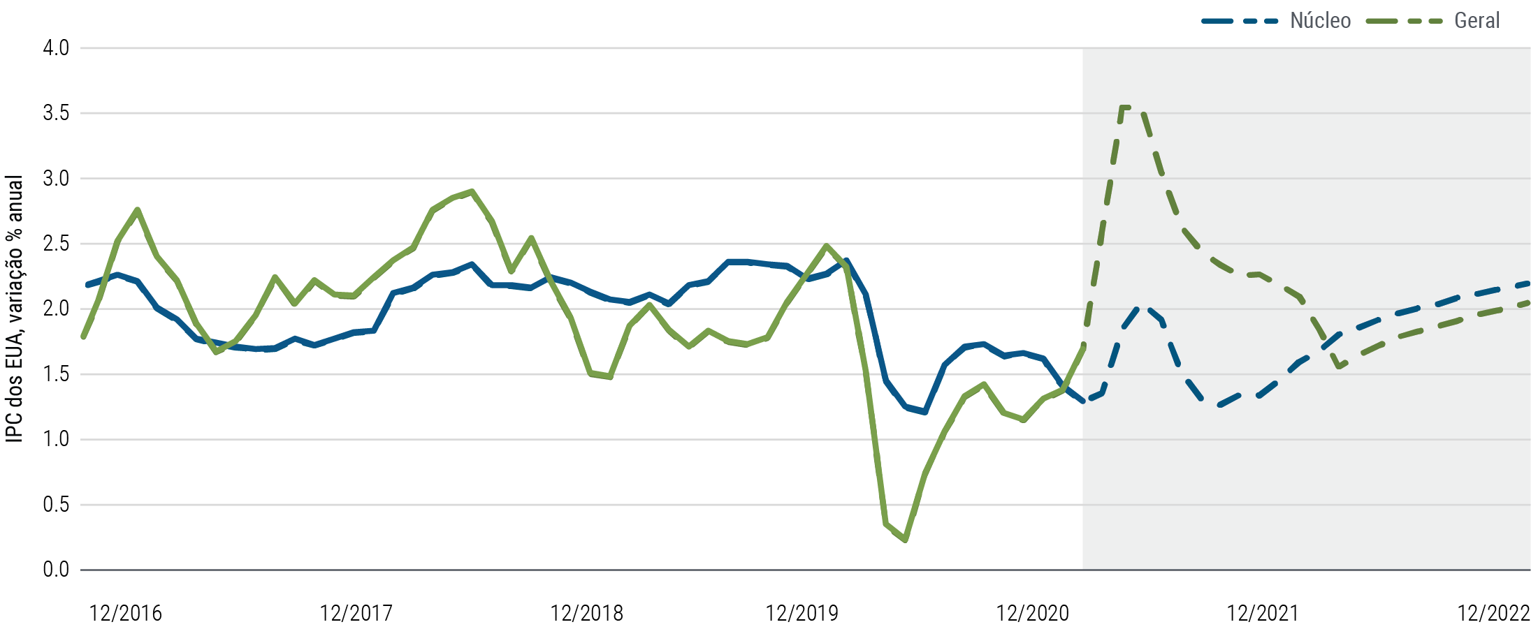 A Figura 1 é um gráfico de linhas que mostra a inflação pelo IPC (índice de preços ao consumidor) dos EUA entre dezembro de 2016 e fevereiro de 2021, bem como as projeções da PIMCO para esse índice até dezembro de 2022. Em 2020, em meio à pandemia, tanto a inflação geral quanto o núcleo de inflação (que não inclui alimentos e energia) aproximaram-se de seus mínimos em vários anos. A PIMCO projeta um salto temporário em ambos os indicadores anuais em meados de 2021, com a inflação geral atingindo 3,5% e o núcleo de inflação chegando a 2,0%, antes de se estabilizarem ao final de 2021 e ao longo de 2022.