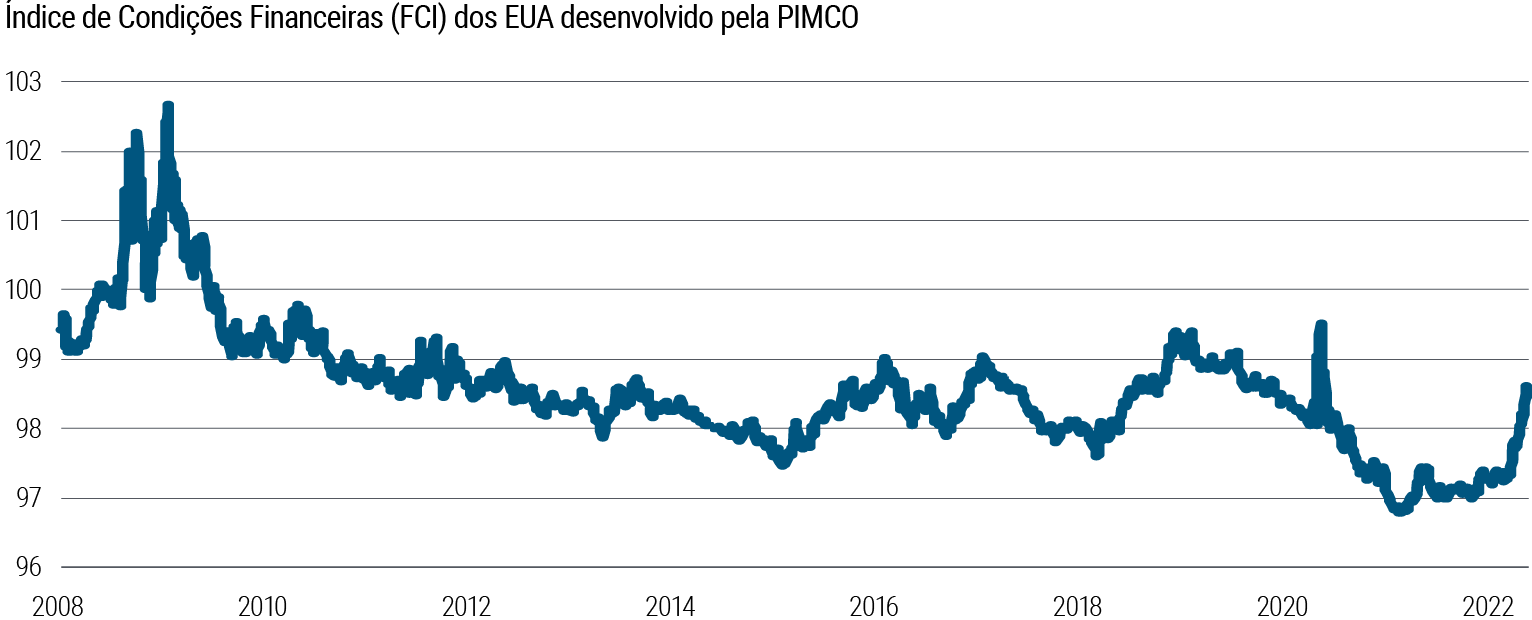 A Figura 3 é um gráfico de linhas que representa o Índice de Condições Financeiras (Financial Conditions Index, FCI) dos EUA, desenvolvido pela PIMCO, um índice próprio que resume uma série de variáveis econômicas (os detalhes são apresentados nas observações abaixo do gráfico). A faixa de dados vai de 2008 a março de 2022 e, nesse período, o índice atingiu um pico de 102,7 em março de 2009 e um mínimo de 96,8 em dezembro de 2020. Em 15 de março de 2022, o nível do índice era de 98,6, o ponto mais alto desde o início da pandemia da COVID-19.