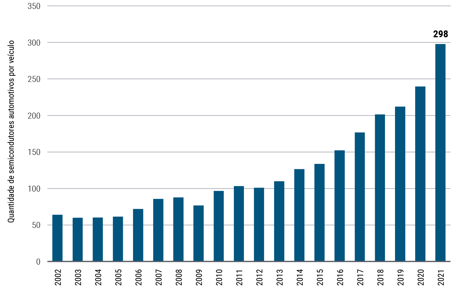 A Figura 2 é um gráfico de barras que mostra a quantidade média anual de semicondutores automotivos por veículo de 2002 a 2021. Nesse período, esse número aumentou de 64 para 298, com o maior aumento anual entre 2020 e 2021. As unidades refletem as remessas globais de microprocessadores e semicondutores analógicos automotivos, divididas pela produção mundial de veículos leves. Os dados de 2021 refletem os três primeiros trimestres anualizados.